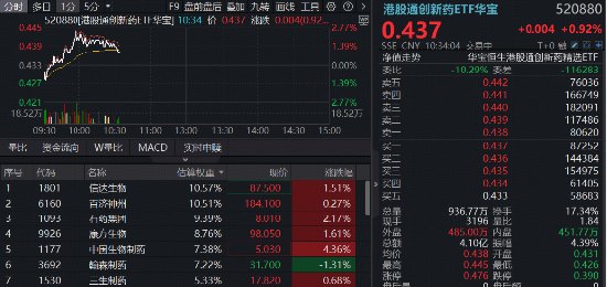 19亿美元!国产创新药叒爆BD大单!港股通创新药应声反弹,520880摸高2.54%